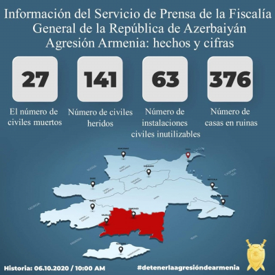     Terror armenio: 27 civiles azerbaiyanos muertos, 141 heridos    