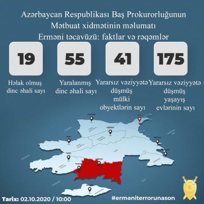 تخريب أرمني: حقائق وأرقام
