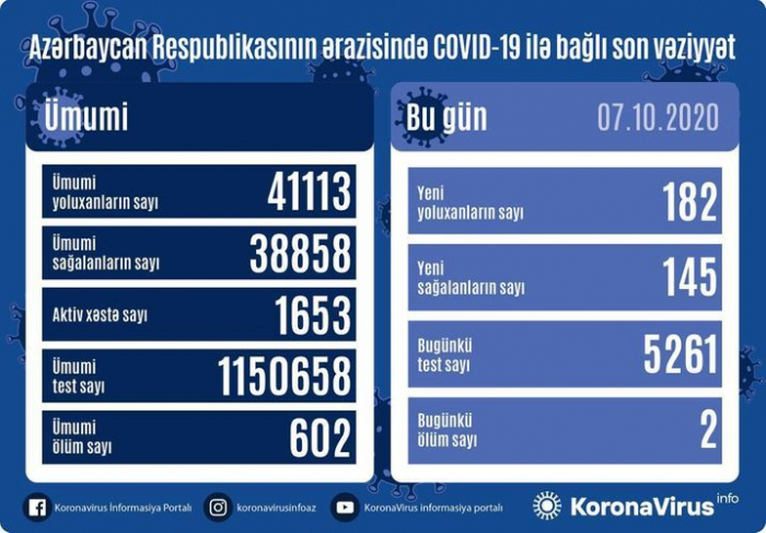 أذربيجان: تسجيل 182 حالة جديدة للاصابة بفيروس كورونا 