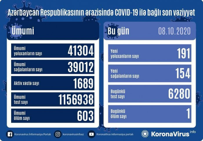 أذربيجان: تسجيل 191 حالة جديدة للاصابة بفيروس كورونا 