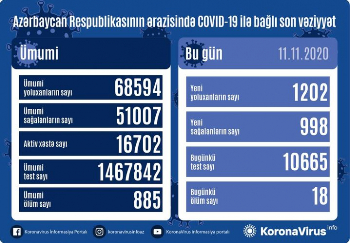    Azərbaycanda daha  18 nəfər COVID-19-dan öldü   