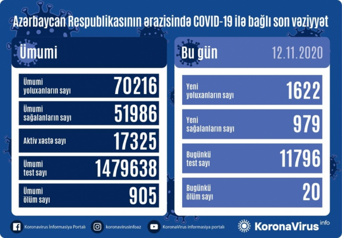    Daha 20 nəfər COVID-19-dan öldü  
   