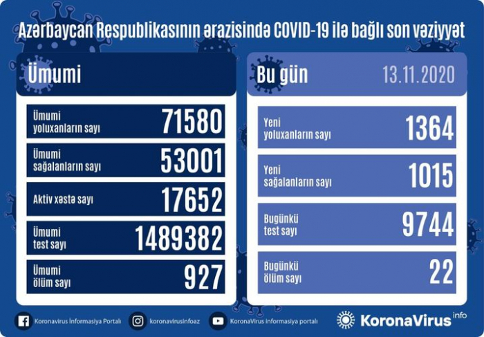  Azərbaycanda koronavirusdan ölənlərin sayı artdı 