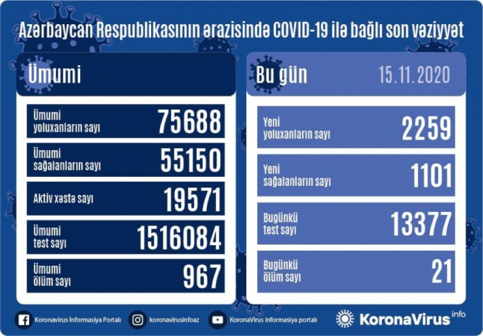 Gündəlik yoluxma sayı 2200-ü keçdi,  21 nəfər öldü  