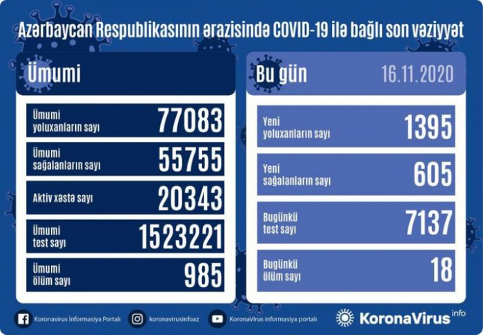   أذربيجان:   تسجيل 1395 حالة جديدة للاصابة بفيروس كورونا 