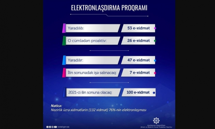 Sosial sahədə 47 e-xidmət yaratmaq nəzərdə tutulur