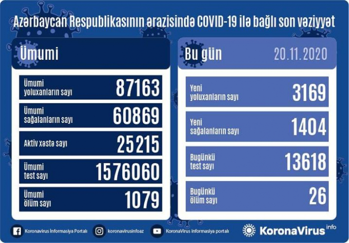    Azərbaycanda gündəlik yoluxma 3 mini ötdü   