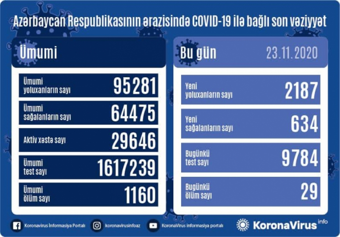   Azerbaiyán detecta 2187 nuevos casos de COVID-19  