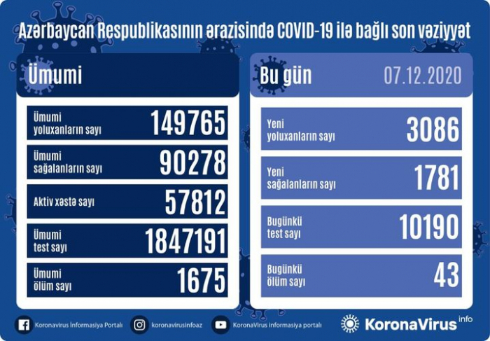     أذربيجان:   تسجيل 3086 حالة جديدة للاصابة بفيروس كورونا  