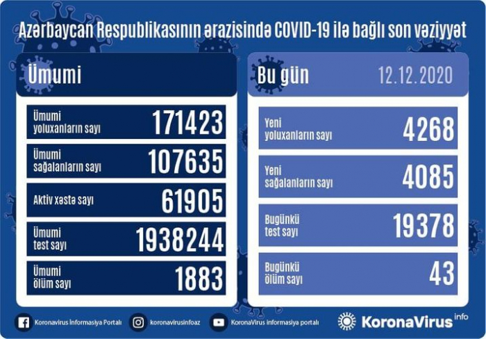 4268 yeni yoluxma qeydə alındı,  43 nəfər vəfat etdi  