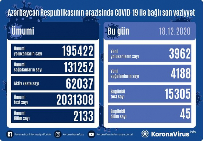     أذربيجان:     تسجيل 3962 حالة جديدة للاصابة بفيروس كورونا المستجد ووفاة 45 شخصا  