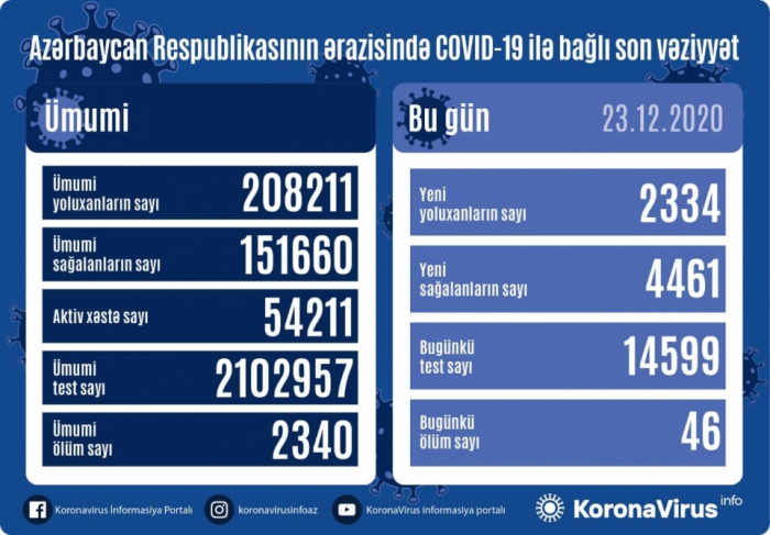     أذربيجان:    تسجيل 2334 حالة جديدة للاصابة بفيروس كورونا المستجد ووفاة 46 شخصا  