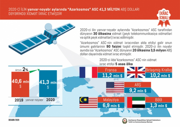 “Azərkosmos” 3,5 milyon dollarlıq xidmət ixrac edib