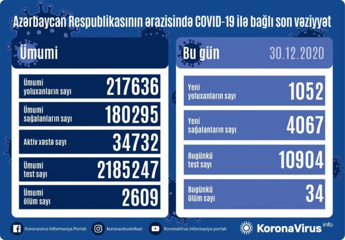  Son sutkada 1052 nəfər COVID-19-a yoluxub  