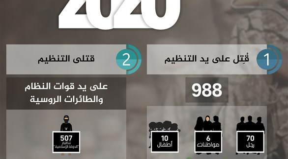 داعش تستهدف 780 عسكرياً سوريا في 2020