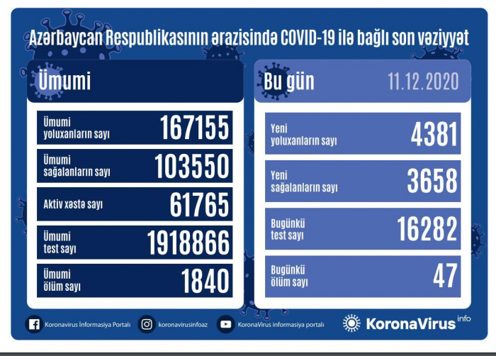   47 شخصًا يموتون من COVID-19 في أذربيجان في يوم واحد  