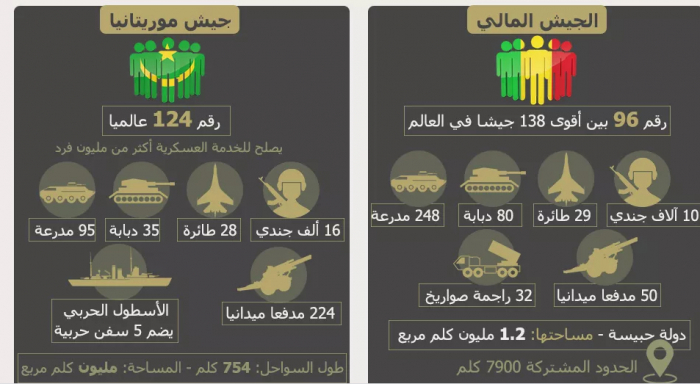 ما القدرات العسكرية لدول الساحل الأفريقي؟