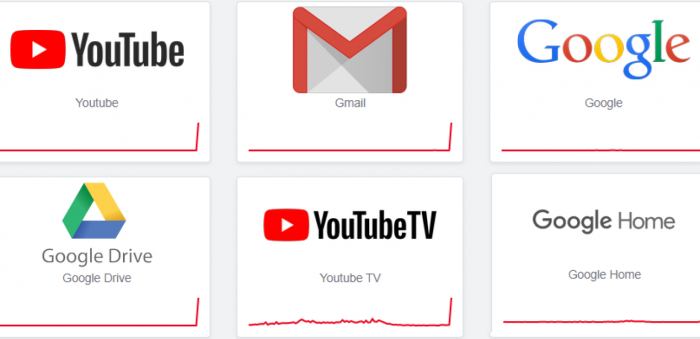 La plupart des services Google dont YouTube subissent une panne mondiale