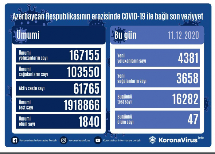  Azərbaycanda bir gündə 47 nəfər COVID-19-dan öldü   