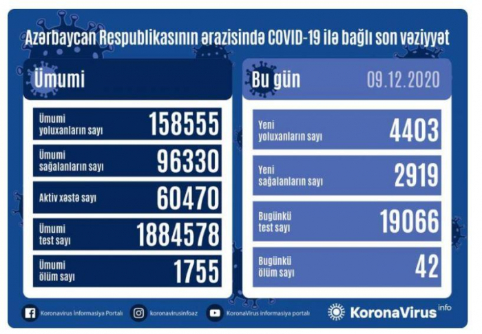     أذربيجان:    تسجيل 4403 حالة جديدة للاصابة بفيروس كورونا  