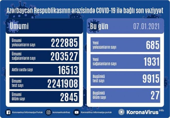  Azərbaycanda daha 685 nəfərdə virus aşkarlandı   