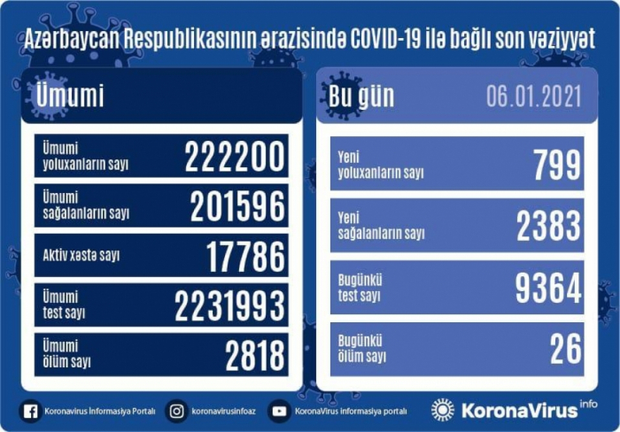  Azərbaycanda 799 yeni yoluxma qeydə alındı   