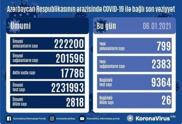     أذربيجان:   تسجيل 799 حالة جديدة للاصابة بفيروس كورونا المستجد   