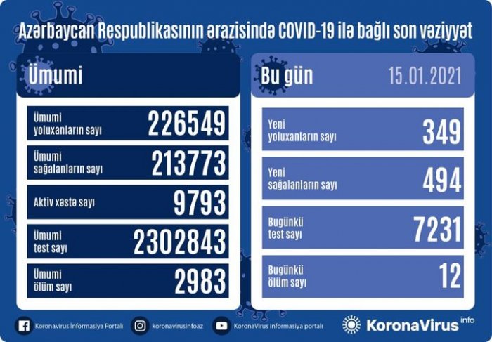  Yoluxma və ölüm sayı yenə azaldı  