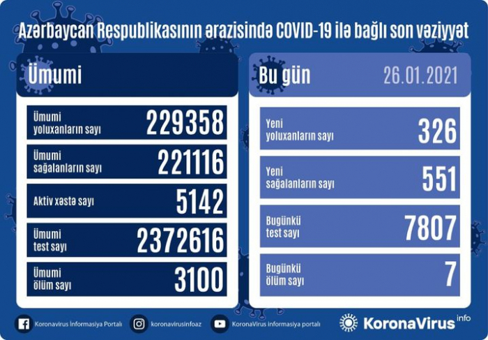     أذربيجان:   تسجيل 326 حالة جديدة للاصابة بفيروس كورونا المستجد و551 حالة شفاء   