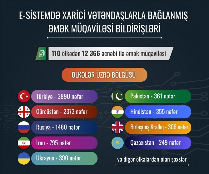 12 mindən çox əcnəbi ilə əmək müqaviləsi bağlanıb