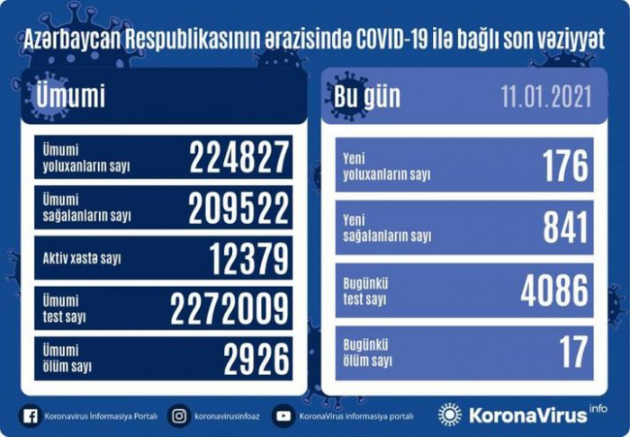 وانخفض عدد الإصابات إلى 176 ، تعافى 841 شخصا