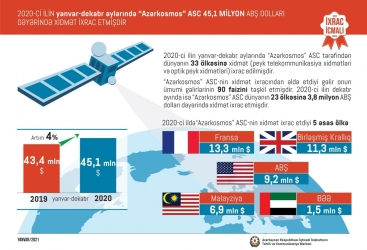 Los ingresos por exportación de "Azercosmos" aumentaron