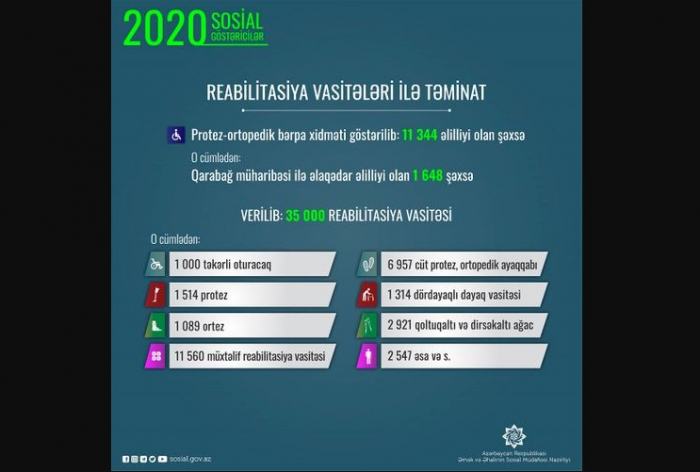 35 minə yaxın əlilə reabilitasiya vasitəsi verilib