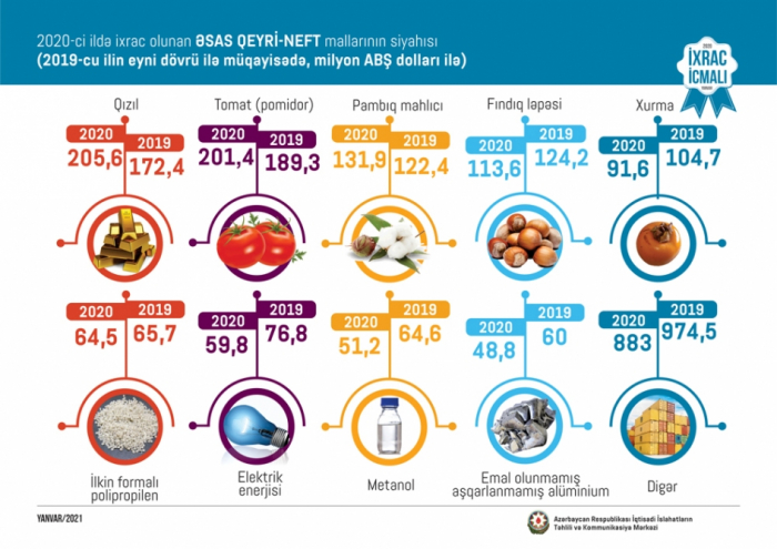 Azerbaiyán aumenta la exportación de oro en un 19,3% y de tomates en un 6,4% en 2020