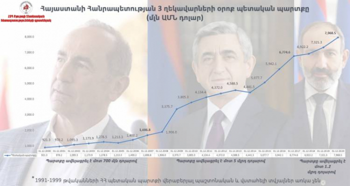 Paşinyan Ermənistanın borcunu 1,2 milyard dollar artırıb