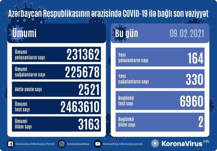   أذربيجان:  تسجيل 164 حالة جديدة للاصابة بفيروس كورونا المستجد 