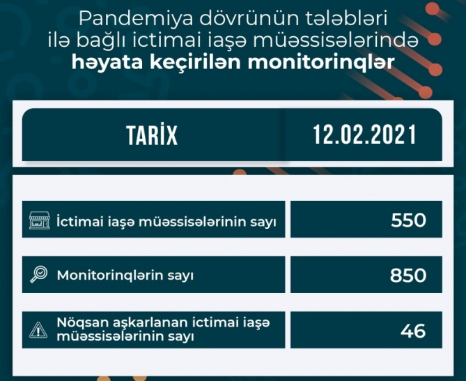 46 müəssisədə nöqsanlar aşkar edildi