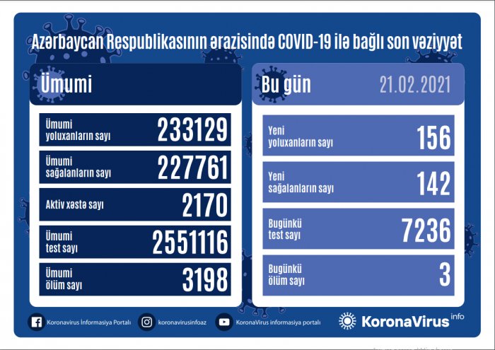  156 yeni yoluxma qeydə alındı, 3 nəfər vəfat etdi 