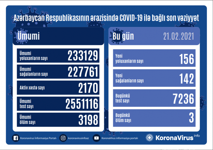   أذربيجان:  تسجيل 156 حالة جديدة للاصابة بفيروس كورونا المستجد   