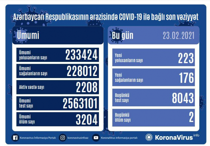     أذربيجان:   تسجيل 223 حالة جديدة للاصابة بفيروس كورونا المستجد    