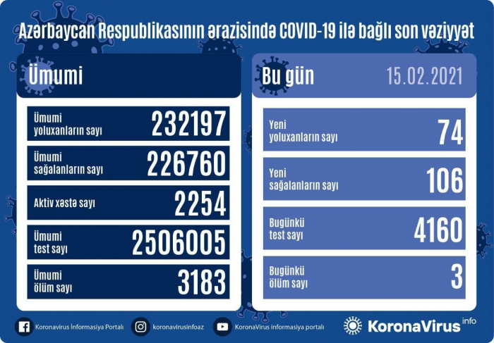     أذربيجان:   تسجيل 74 حالة جديدة للاصابة بفيروس كورونا المستجدش  