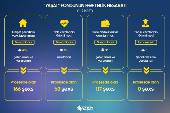    455 şəhid ailəsinin məişət şəraiti yaxşılaşdırılıb   