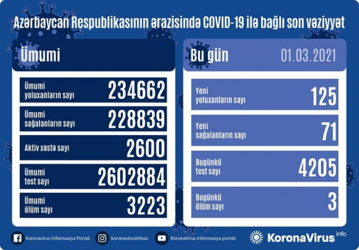  Azərbaycanda daha 125 nəfər COVID-19-a yoluxdu  