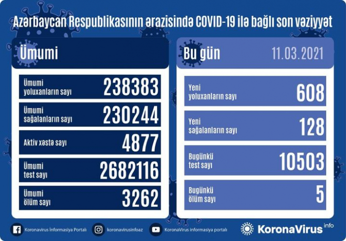 Azərbaycanda gündəlik yoluxma sayı 600-ü keçdi 