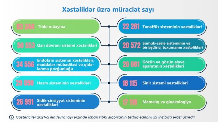 Ötən ay 1 milyondan çox icbari tibbi sığorta xidməti göstərilib