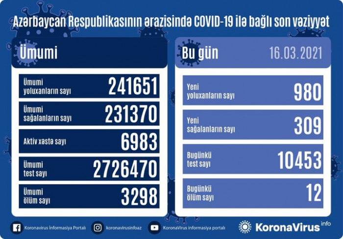   أذربيجان:   تسجيل 980 حالة جديدة للاصابة بفيروس كورونا المستجد 