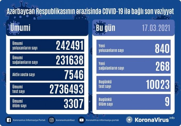    Daha 840 nəfər koronavirusa yoluxub,    9 nəfər ölüb      