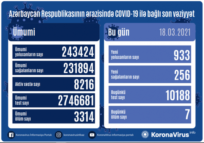    Azərbaycanda 933 yeni yoluxma qeydə alındı   