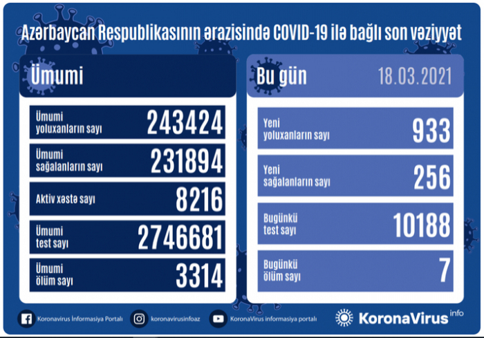 أذربيجان: تسجيل 933 حالة جديدة للاصابة بفيروس كورونا المستجد