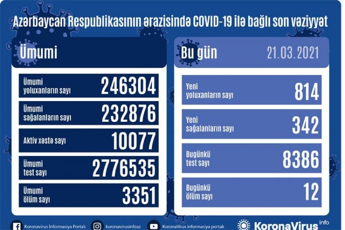    814 yeni yoluxma qeydə alındı, 12 nəfər öldü  
   
